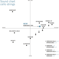 ff6c0c9a517017178664751dcbc22063_Dominant_Pro_Violoncello_soundchart.jpeg